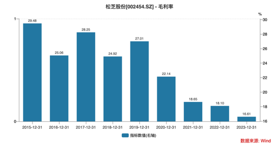 毛利率崩盘后	，松芝股份“违规披露	”“高管精准减持计划”又补一刀丨大A避雷针