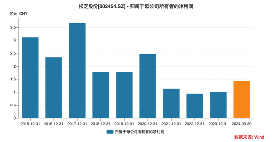 毛利率崩盘后，松芝股份“违规披露”“高管精准减持计划	”又补一刀丨大A避雷针