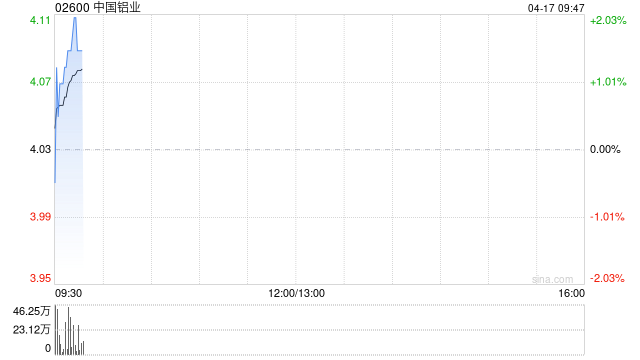 中国铝业获Aluminum Corporation of China增持2468.8万股