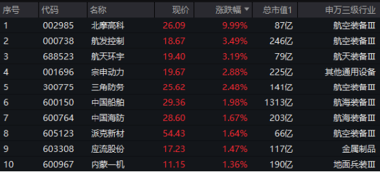 10万亿蓝海！大飞机震荡走强	，北摩高科涨停！自主可控逻辑驱动，机构重申国防军工板块确定性