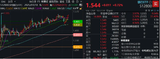 稳！四大行再创新高，银行ETF（512800）逆市9连阳，规模冲击80亿元
