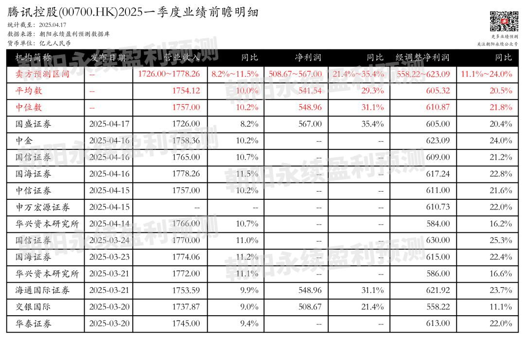 腾讯控股：预计5月14日公布一季报，预测Q1营收1726~1778.26亿元	，同比增长8.2%~11.5%