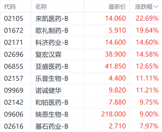 港股医药股狂飙！来凯医药大涨超22% 机构称关税“无损”创新药出海潮