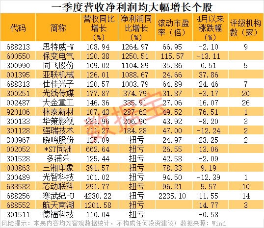 业绩爆发	，002487，社保大举增持！营收净利双双大增公司曝光