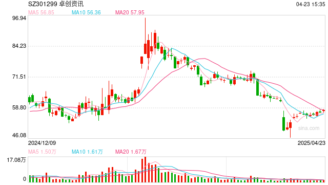 卓创资讯两年挣1.2亿元竟分红2.3亿元，公司缘何进行大比例分红？