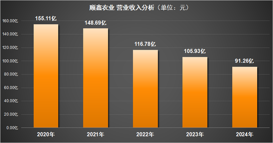 顺鑫农业：毛利率持续下滑，产品结构失衡，薄利死循环如何突围？