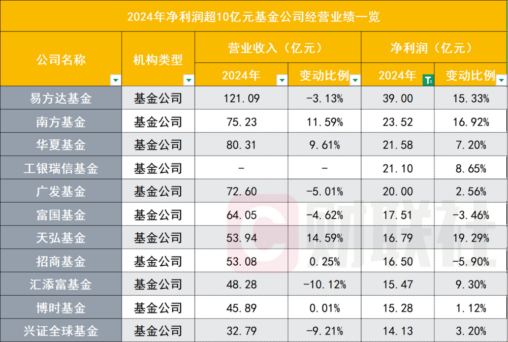 降费这一年	，65家基金公司业绩哪家强？全排名出炉
