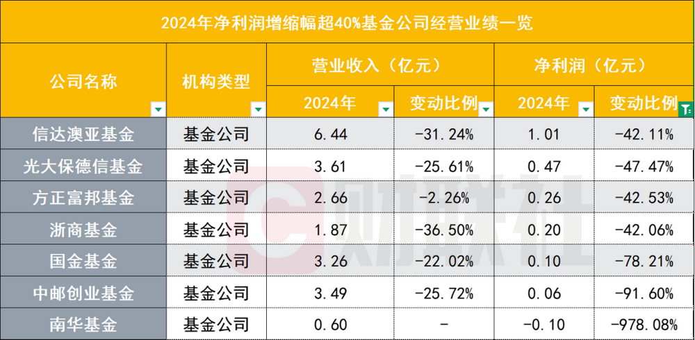 降费这一年，65家基金公司业绩哪家强？全排名出炉