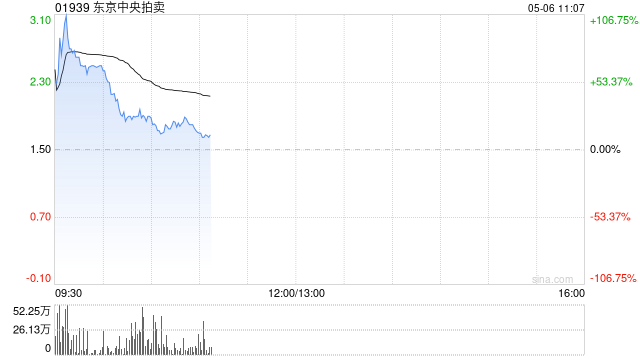 东京中央拍卖复牌一度涨超100% 大股东拟折价超70%出售股份