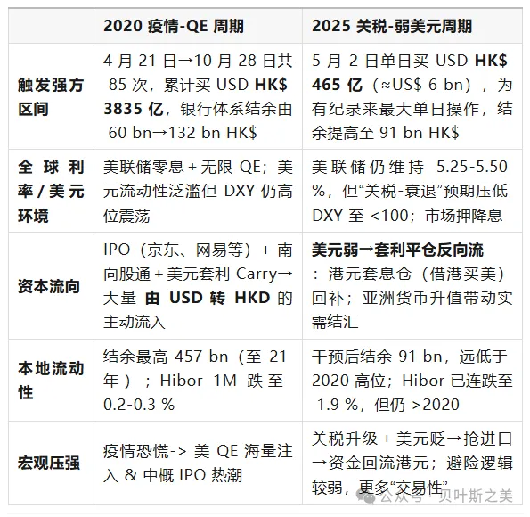 港币两轮“撞强方”全景对照：2020 vs 2025