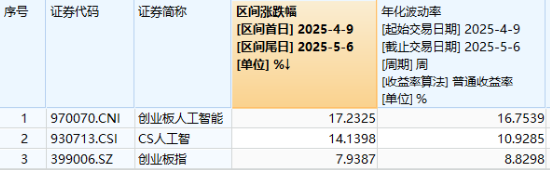 AI“算力+应用”齐爆发	，创业板人工智能领跑超4%，159363“智取”三连阳！机构：布局时点或逐步临近