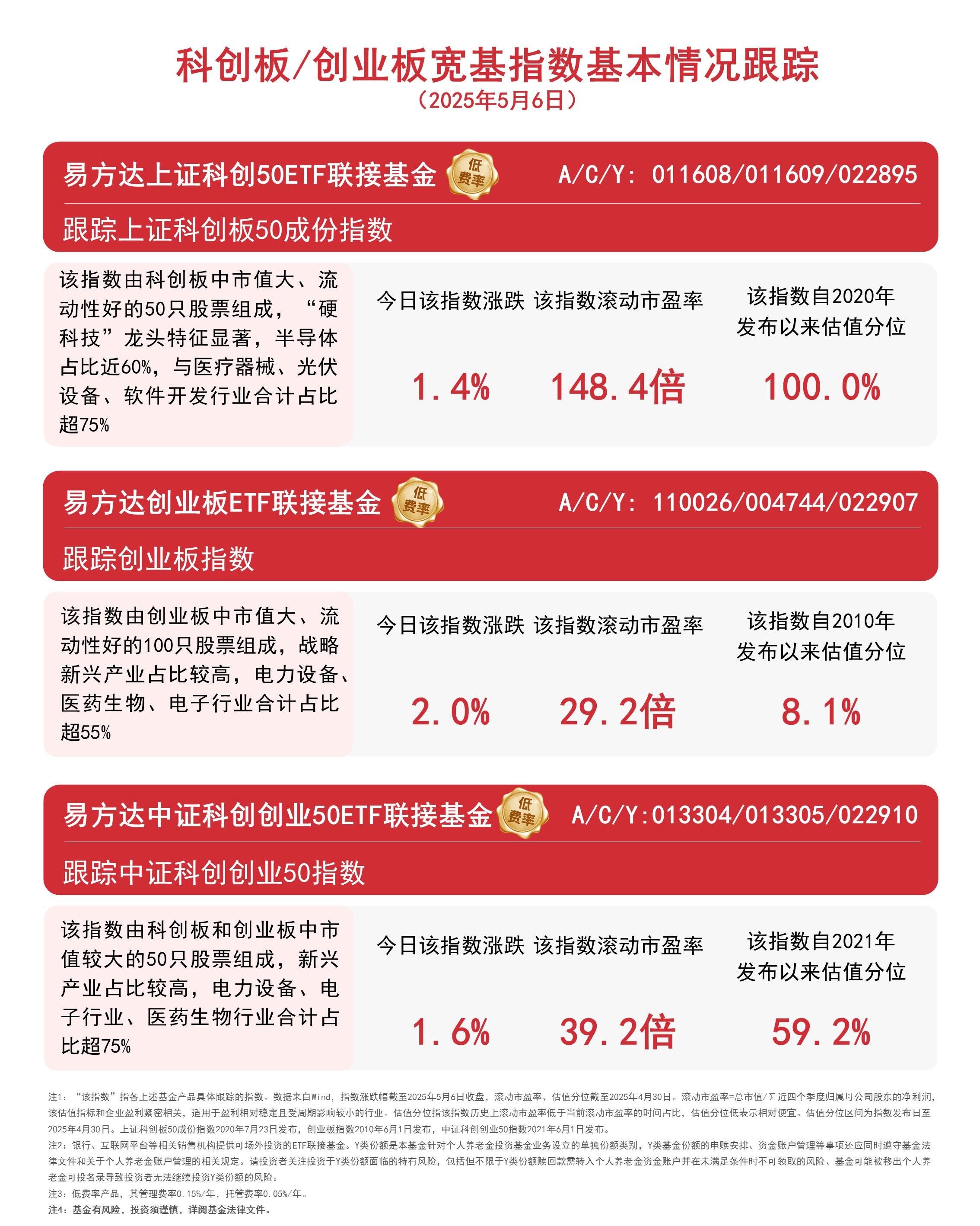 双创板块高开高走，易方达上证科创50ETF联接基金（A/C/Y: 011608/011609/022895）等产品受市场关注