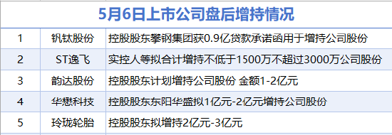 5月6日增减持汇总：盘后韵达股份等5股增持 泓博医药等2股减持（表）-财经新闻