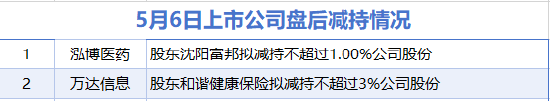 5月6日增减持汇总：盘后韵达股份等5股增持 泓博医药等2股减持（表）-财经新闻