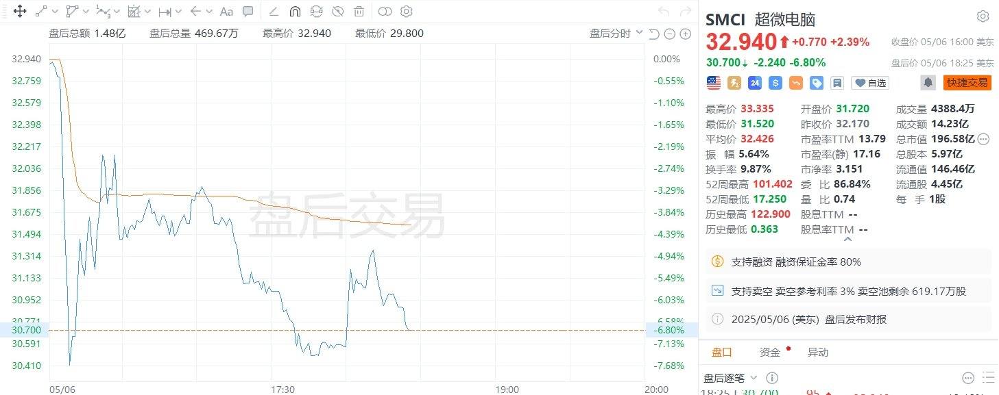 美股异动｜超微电脑盘后跌6.8%，下调全年销售预期