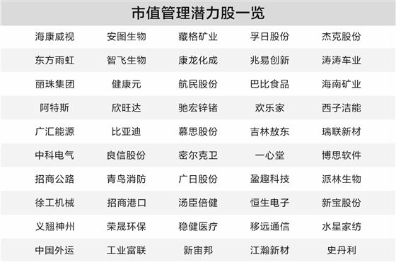 上市公司积极践行市值管理 50只潜力股曝光