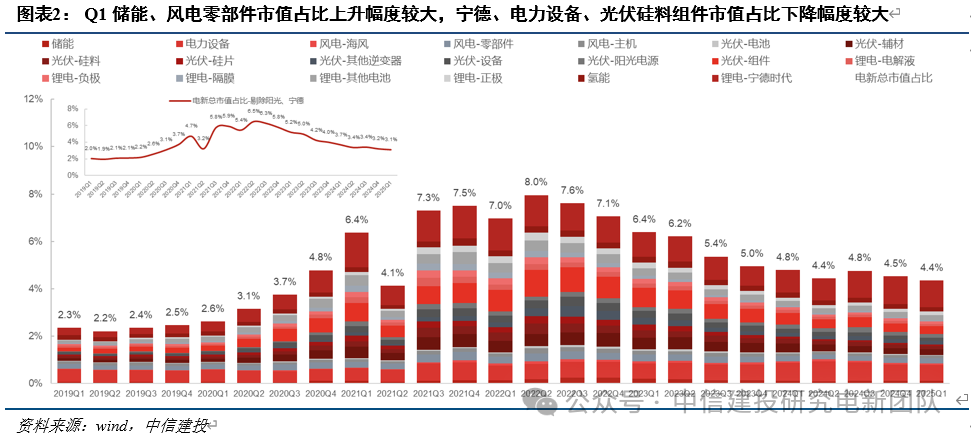 电新机构持仓再回落，向优质龙头继续集中
