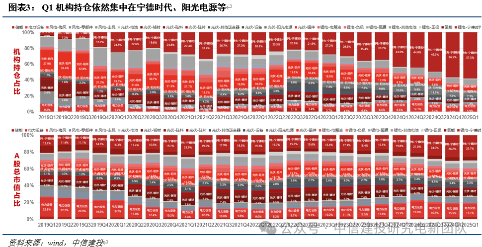电新机构持仓再回落，向优质龙头继续集中