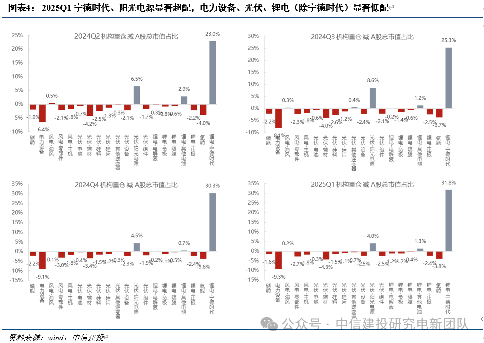 电新机构持仓再回落	，向优质龙头继续集中