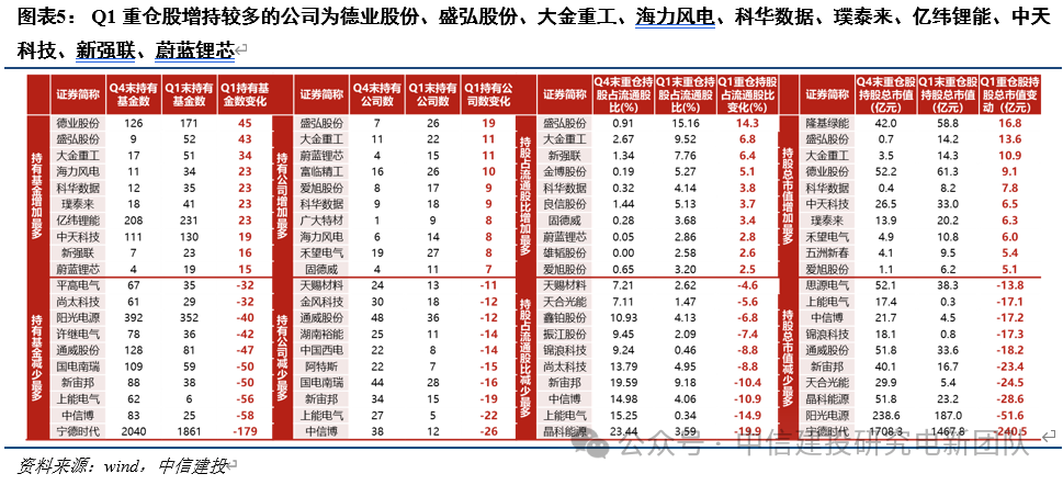 电新机构持仓再回落，向优质龙头继续集中