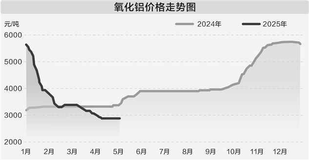 氧化铝费用
下行 供给增量预期致市场承压