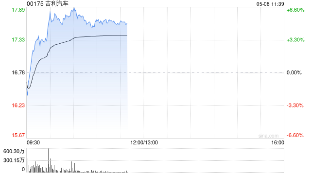 吉利汽车现涨逾3% 拟溢价13.6%私有化旗下品牌极氪