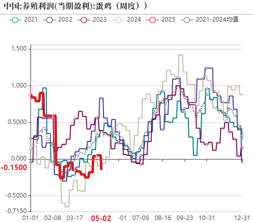 鸡蛋：短暂回稳，难以改变宽松局面