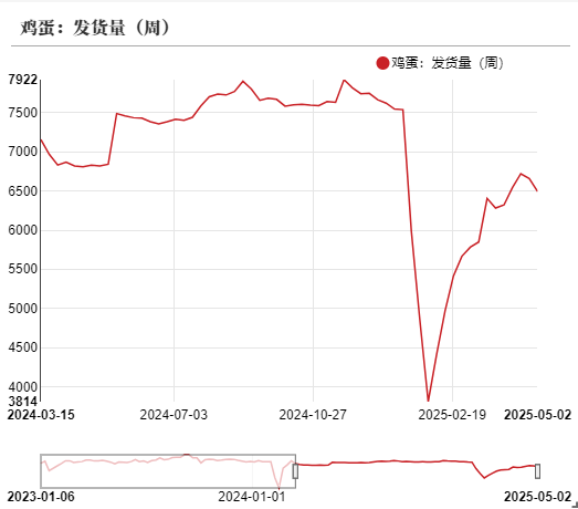 鸡蛋：短暂回稳，难以改变宽松局面