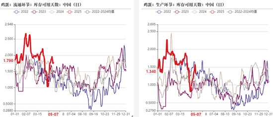 鸡蛋：短暂回稳	，难以改变宽松局面