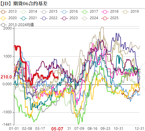 鸡蛋：短暂回稳	，难以改变宽松局面