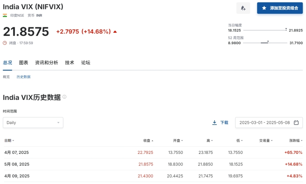 印巴冲突升级，巴基斯坦股市重挫7.29%	，创5年来最大单日跌幅