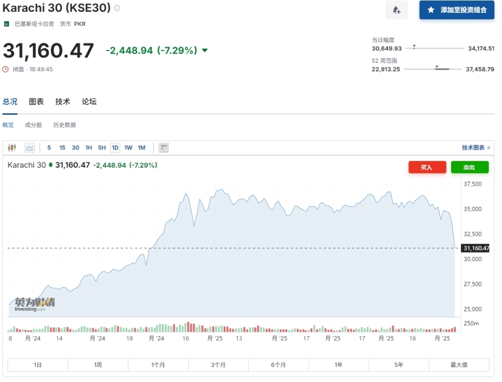 印巴冲突升级，巴基斯坦股市重挫7.29%	，创5年来最大单日跌幅