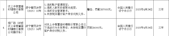 汶上中银富登村镇银行被罚38.7万元：因违反账户管理规定等