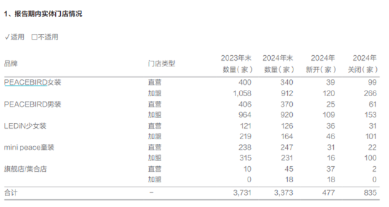 服饰服装年报|太平鸟2024年业绩双降、全线品牌“败走”销售额下滑 闭店数达835家	、存货周转天数192天