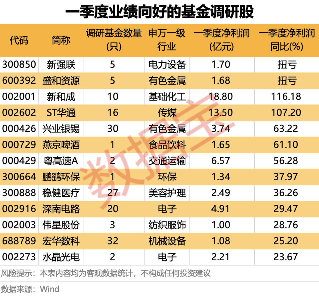 火力全开！5月基金公司扎堆调研，这些潜力股亮了