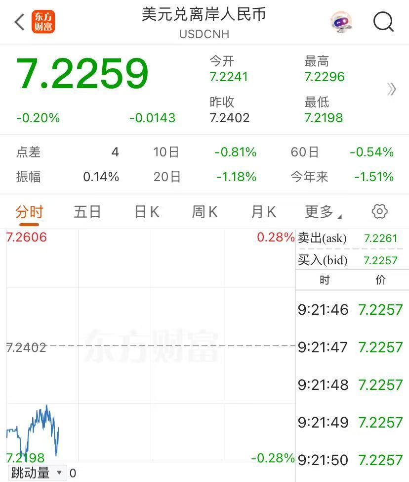 突发！金价大跌，A股港股高开！离岸人民币拉升，美股三大股指期货上涨