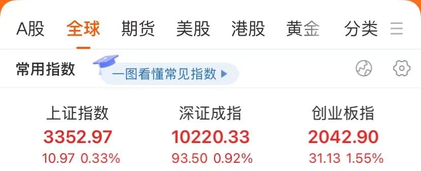 突发！金价大跌，A股港股高开！离岸人民币拉升，美股三大股指期货上涨