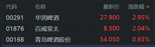 港股异动丨啤酒股普涨，华润啤酒涨超3%，一季度啤酒行业恢复性增长