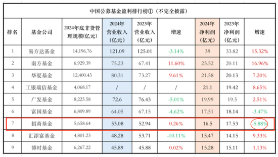 招商基金这三年有点“掉队	”，传总经理要换人了（届满未连任）