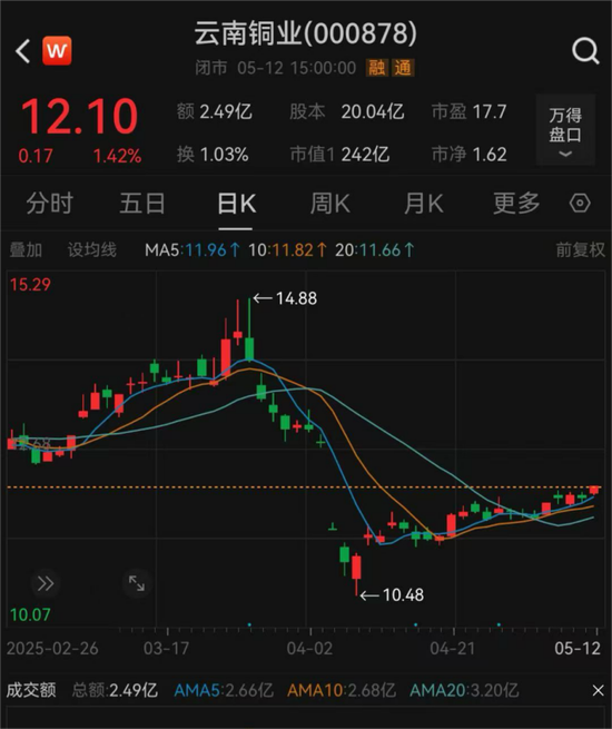 云南铜业拟购买凉山矿业40%股份，股票明日起停牌