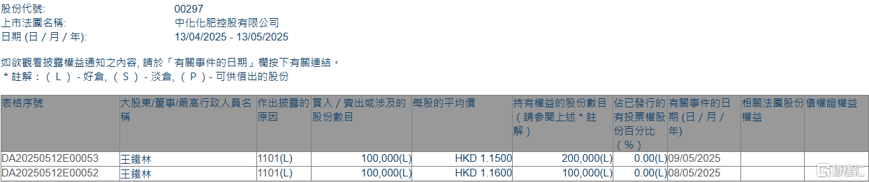 中化化肥(00297.HK)获执行董事兼首席执行官王铁林增持20万股