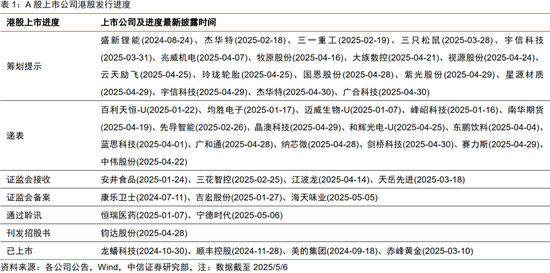 中信证券：优质A股资产在港股发行或引发抢筹
