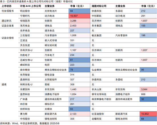 中信证券：优质A股资产在港股发行或引发抢筹
