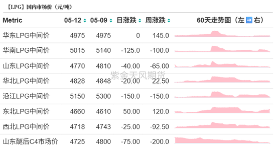 LPG：连跌五天，关税缓和也救不了？