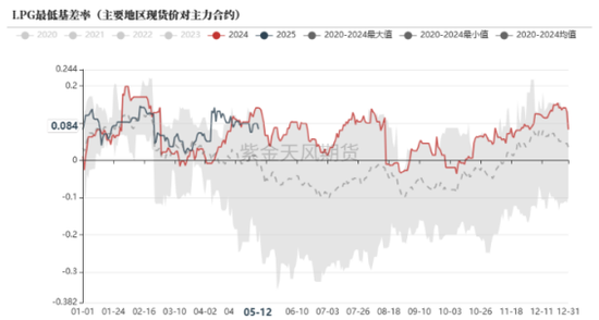 LPG：连跌五天	，关税缓和也救不了？