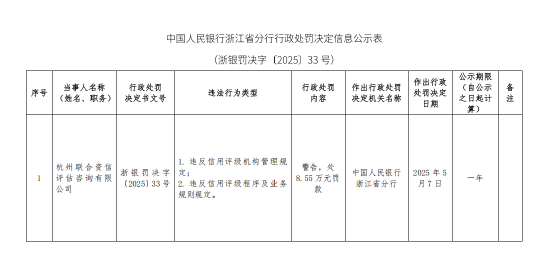 杭州联合资信评估询问
被罚8.55万元：违反信用评级机构管理规定 违反信用评级程序及业务规则规定