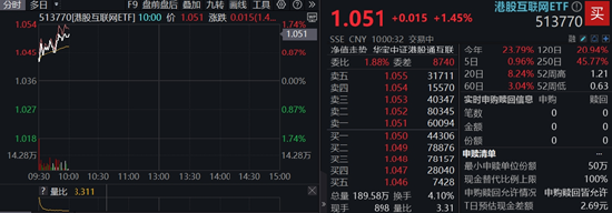 京东系绩后飙升，港股互联网ETF涨1.5%！市场静待阿里	、腾讯一季报	，AI投产是焦点