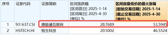 京东系绩后飙升，港股互联网ETF涨1.5%！市场静待阿里、腾讯一季报	，AI投产是焦点