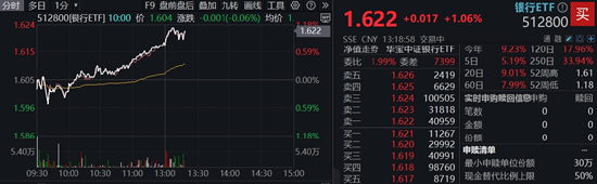 大金融异动拉升	，券商ETF飙涨逾4%，银行ETF再探新高！机构：顺周期有望积极修复