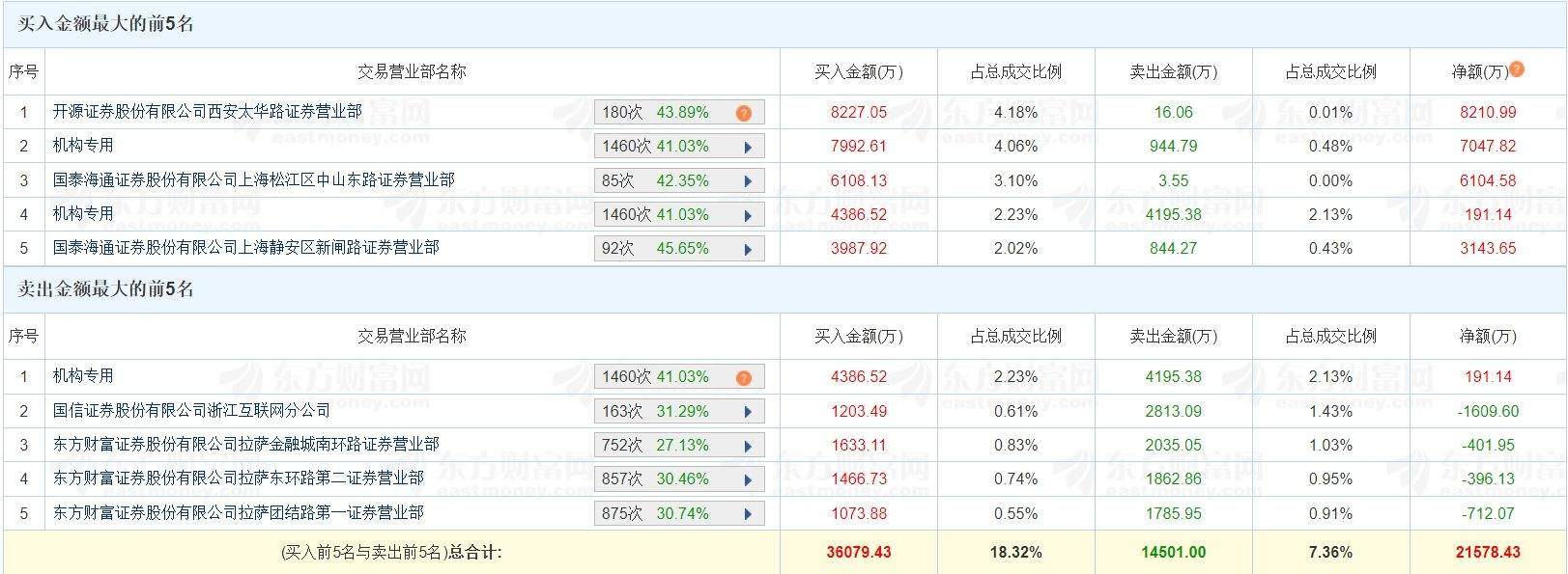 A股龙虎榜 | 襄阳轴承6天3板，两家机构净买入7238.96万，游资量化打板净买入8210.99万，中山东路净买入6104.58万
